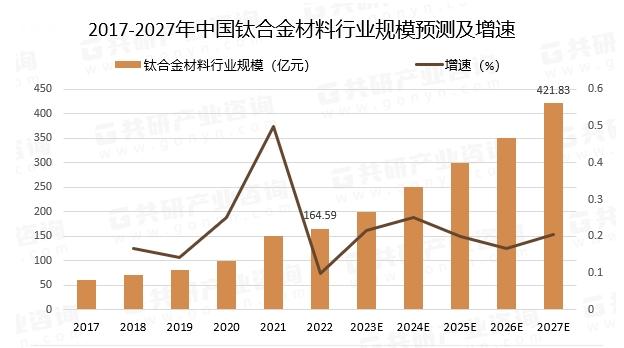 China Titanium Alloy Materials Market Development History and Trend Analysis 2023: Market Size is Gr