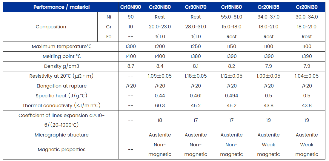 Industrial-Grade Nikrothal 40: 13.0 µm/m°C Thermal Expansion and 1.09 Magnetic Permeability