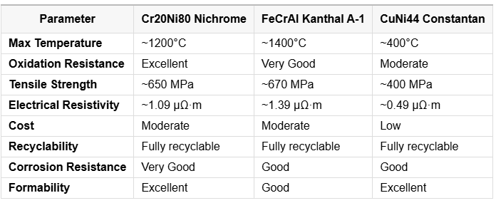 Industrial Applications of Nichrome Electric Heating Resistance Alloy-Cr20Ni80