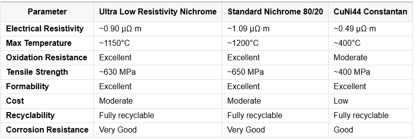 Ultra Low Resistivity Nichrome Sheet Wire for Electrical Applications