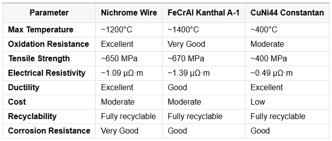 Ideal Material Good ductility Stable Resistance Nichrome Wire Heating Element