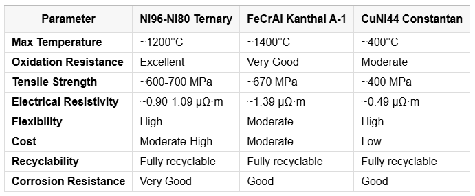 High Nickel Cathode Precursor Ni96 Ni90 Ni88 Ni83 Ni80 Ternary Precursor Wire For Oven