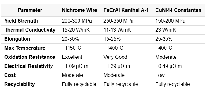 200-300 MPa Yield Strength Nichrome Wire 15-20 W/mK Thermal Conductivity 20-30% Elongation for Long