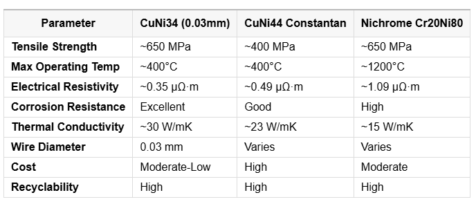 Factory Direct Supply Hard 0.03mm 400 MPA CuNi34 Resistance CuNi Alloy Wire