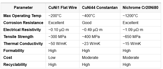 Copper Nickel Flat Wire Cuni1 From OEM Factory