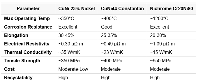Copper Nickel Alloy Wire 23% Nickel 0.1~10mm Diameter 30-45% Elongation