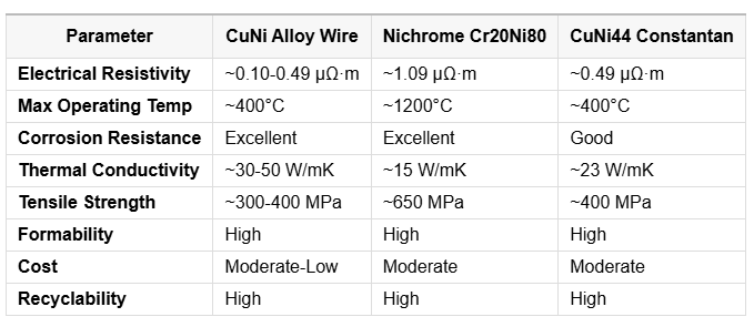 Hot Sale CuNi Alloy Wire Perfect Heating Copper Nickel Wire for Electrical Heating Cable