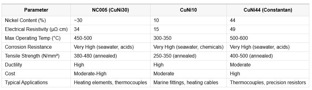 NC005 High temperature resistant copper-nickel alloy rods for various applications